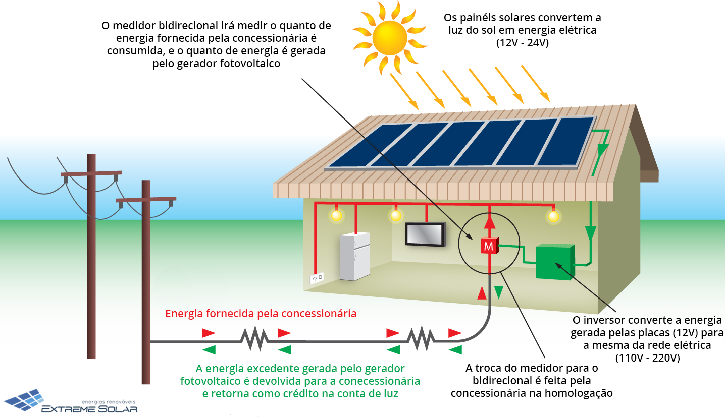  Como Funciona o Gerador Fotovoltaico Conectado à Rede